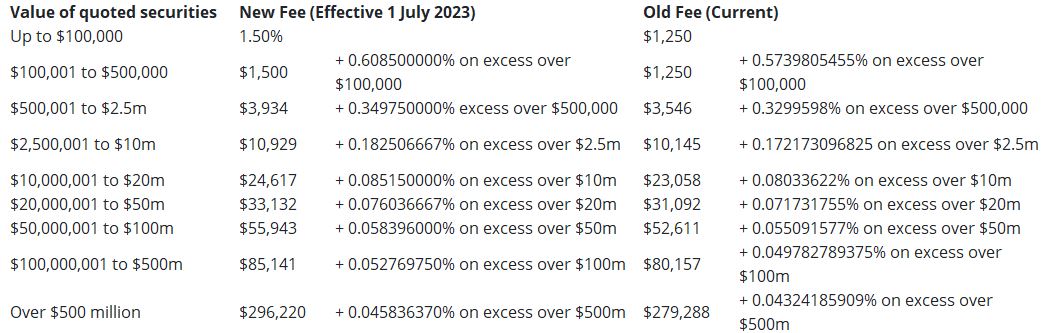 Table 1C – Subsequent listing fees for equity securities and debt securities quoted to facilitate trading (excluding simple corporate bonds).