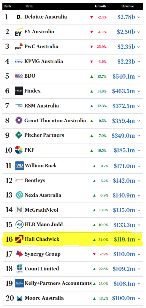 AFR Top 100 for the 2024 Financial year
