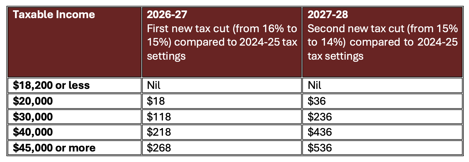 Table representing benefits from the tax cuts