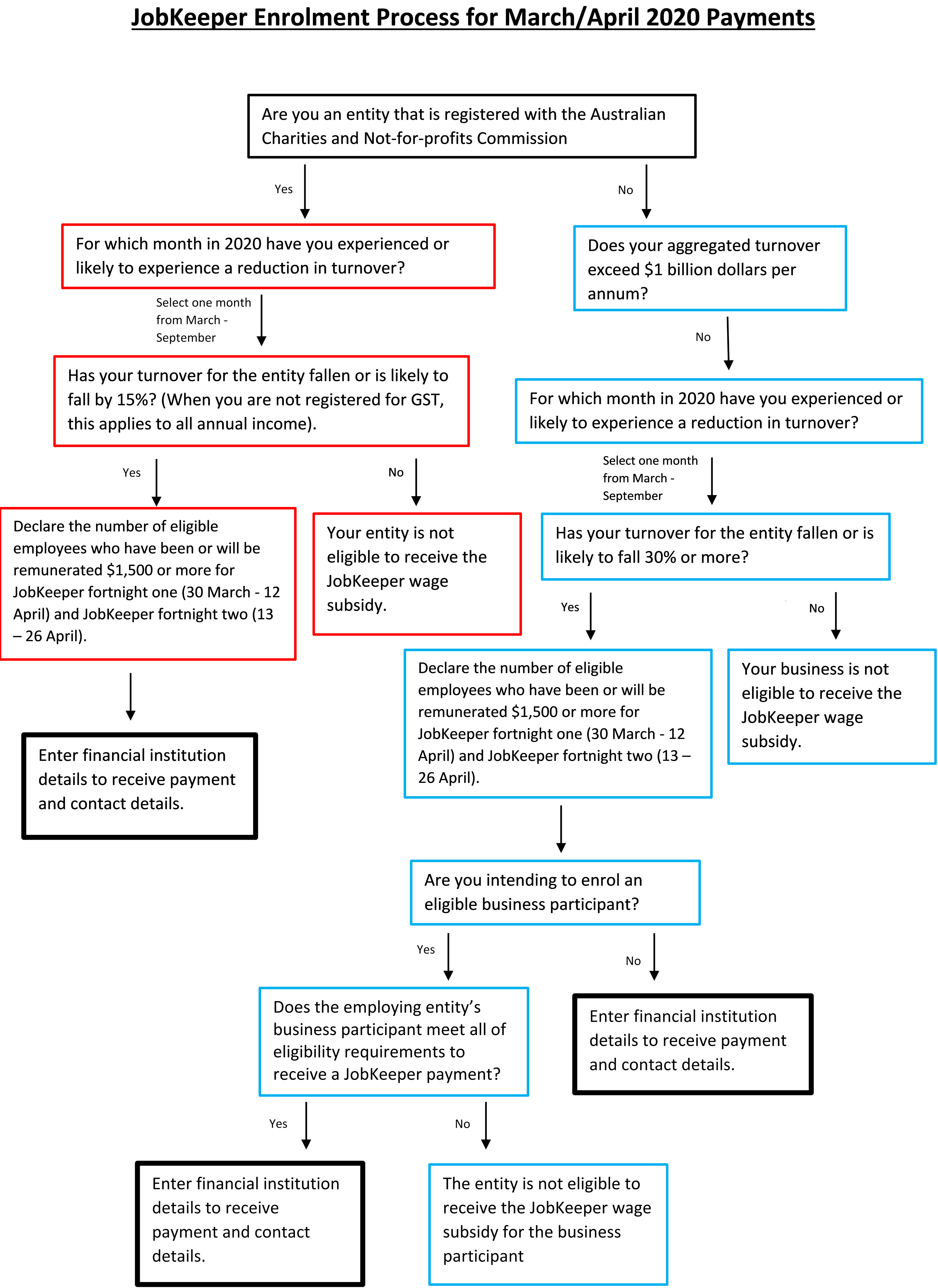 Enrolment Process
