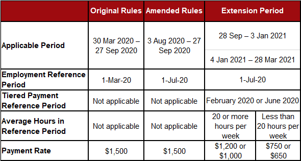 Job Keeper Changes