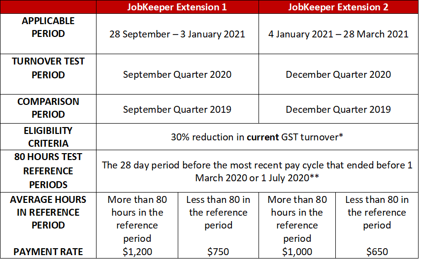 Key Changes Table