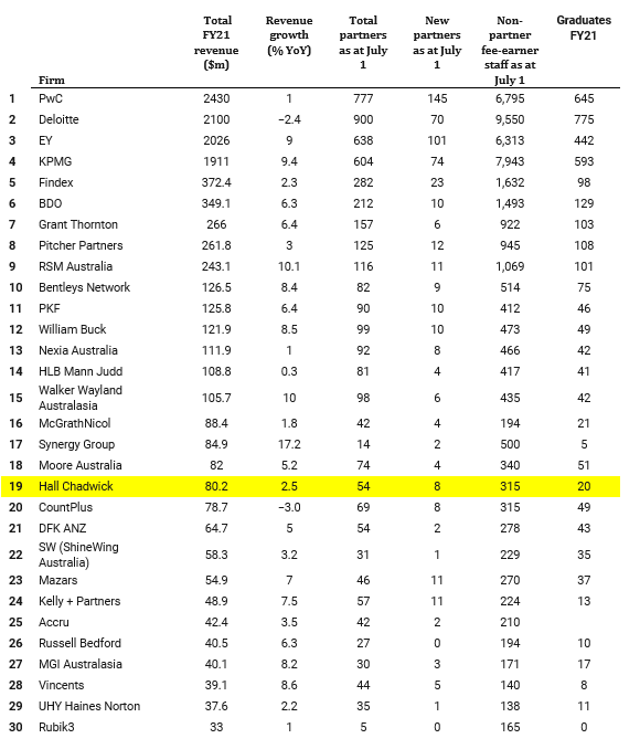 Top 100 Firms